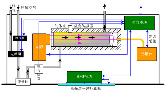 多波段光譜分析技術(shù)（OMA）