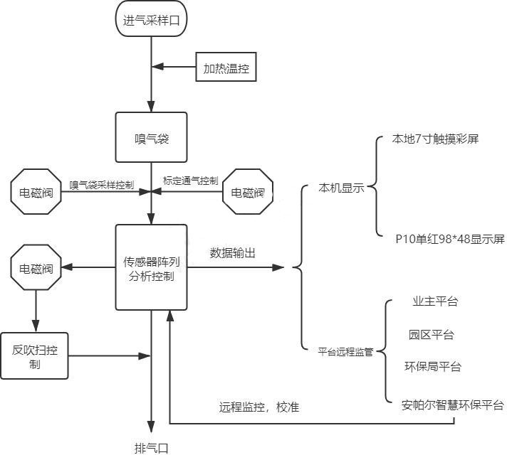 臭氣檢測(cè)儀傳輸系統(tǒng)