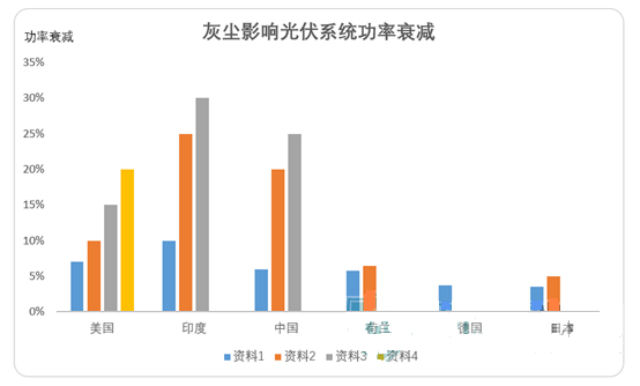 灰塵影響光伏系統(tǒng)功率衰減圖