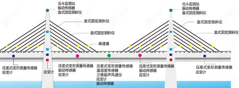 橋梁監(jiān)測方案監(jiān)測示意圖